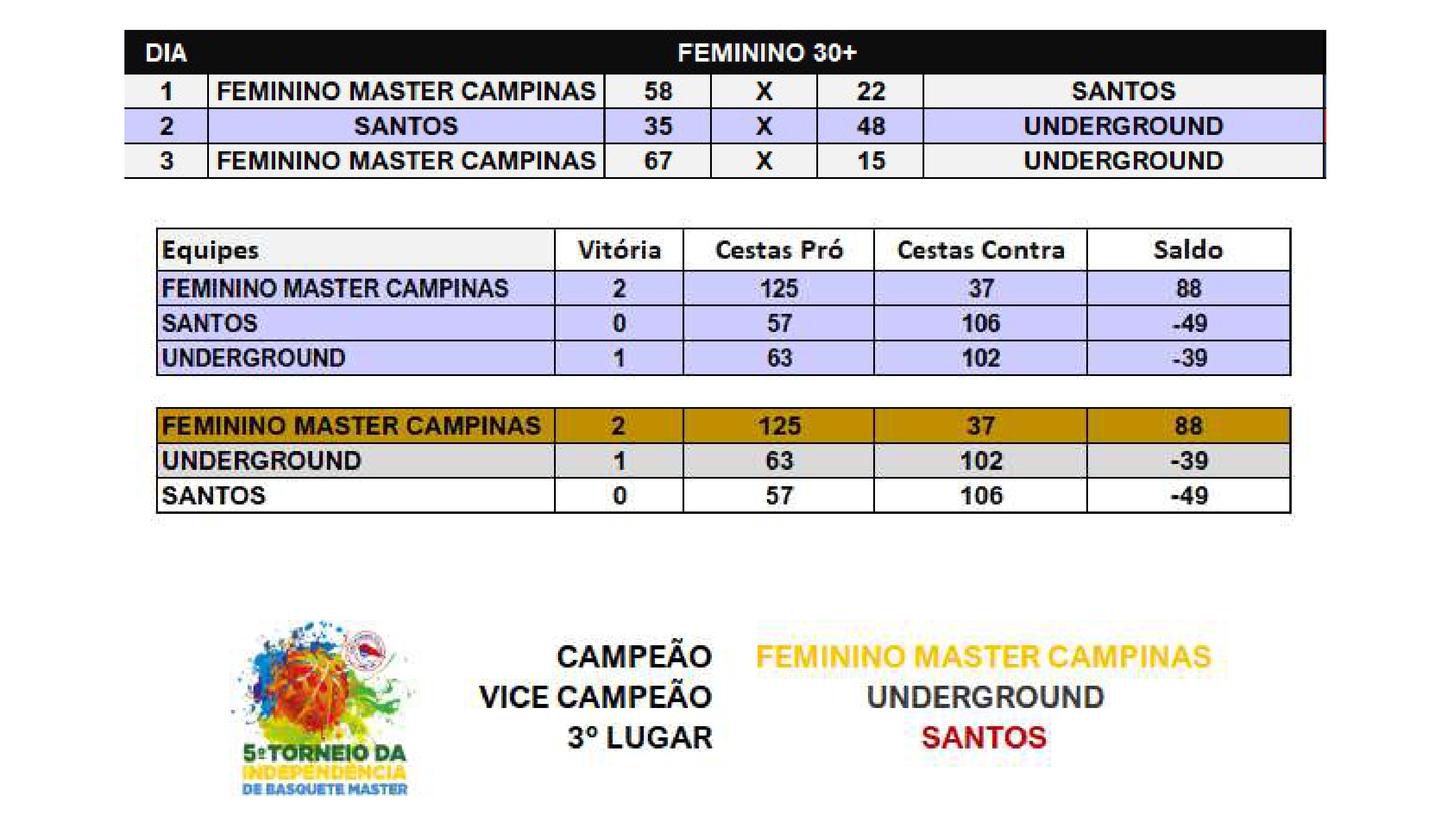 Associado vence Campeonato Mundial de Basquete Master, na Argentina - Clube  Internacional de Regatas